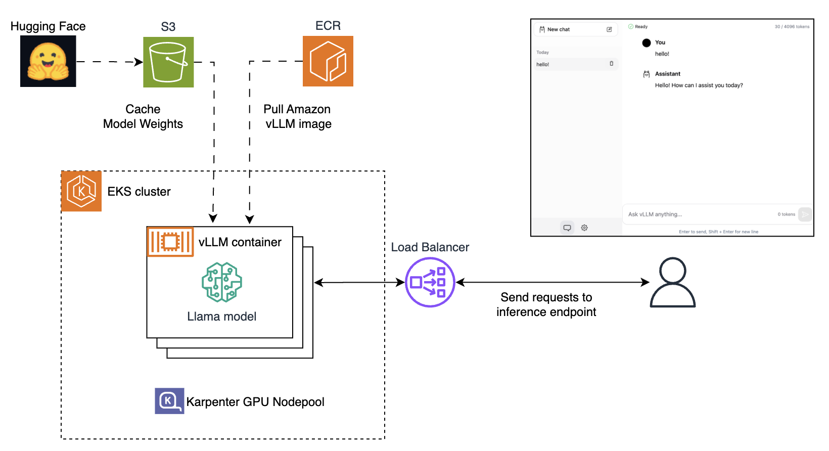 vLLM Architecture diagram